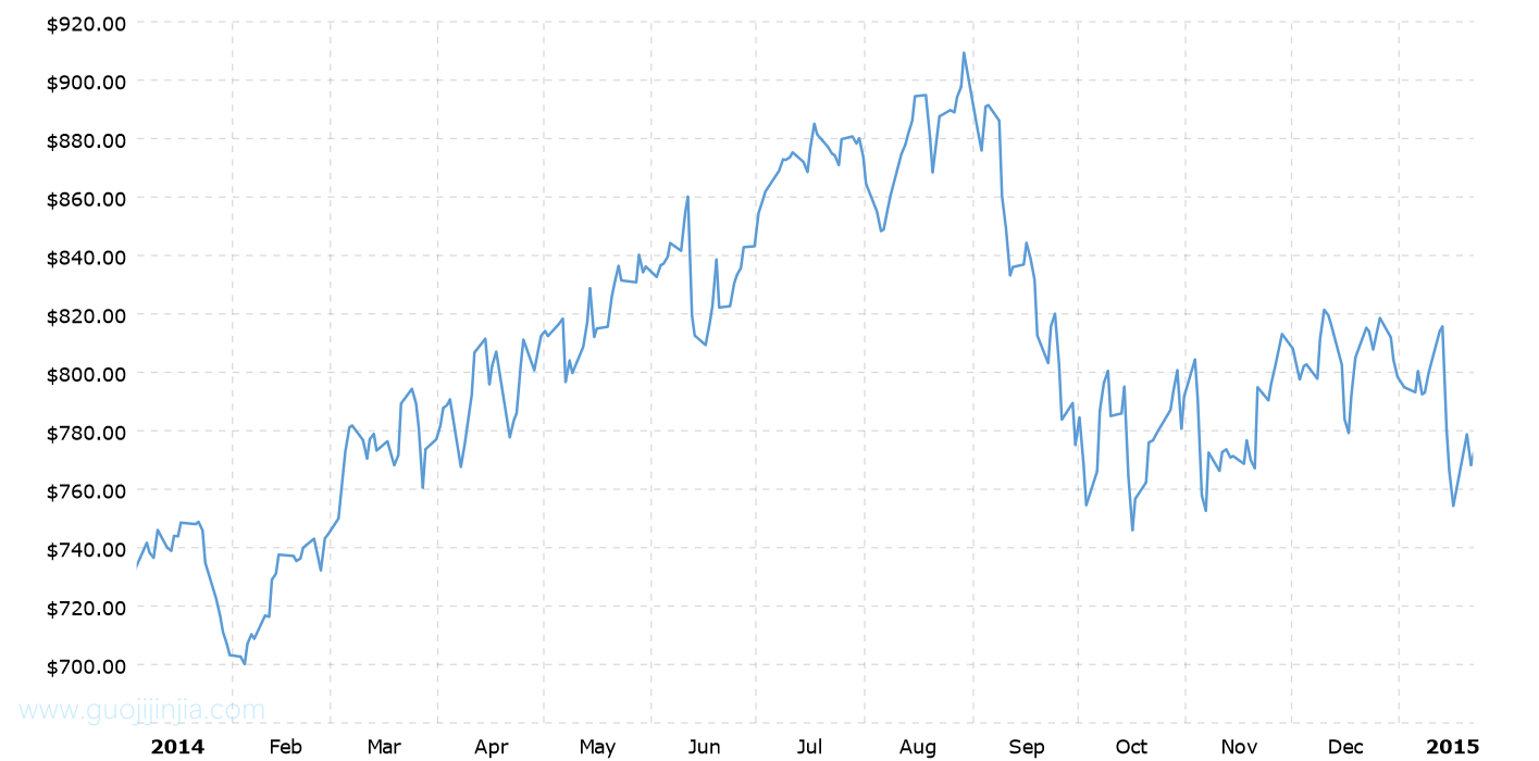 2014年钯金价格走势图