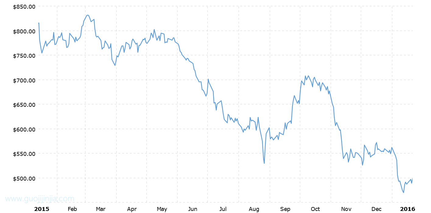 2015年钯金价格走势图