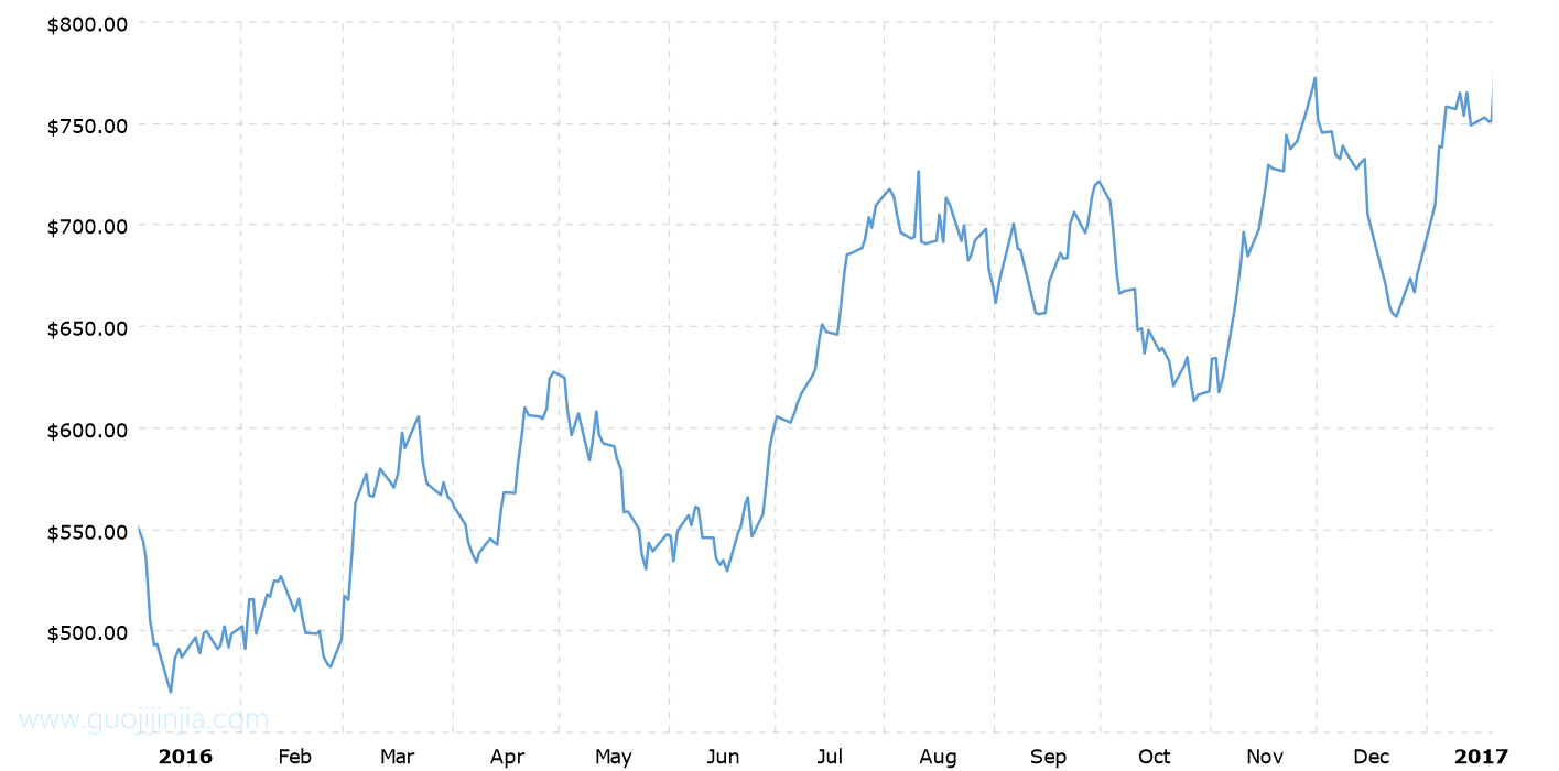 2016年钯金价格走势图