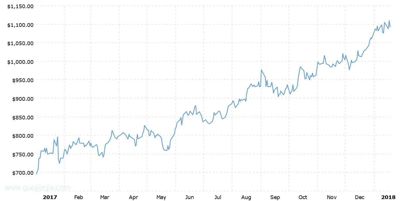 2017年钯金价格走势图