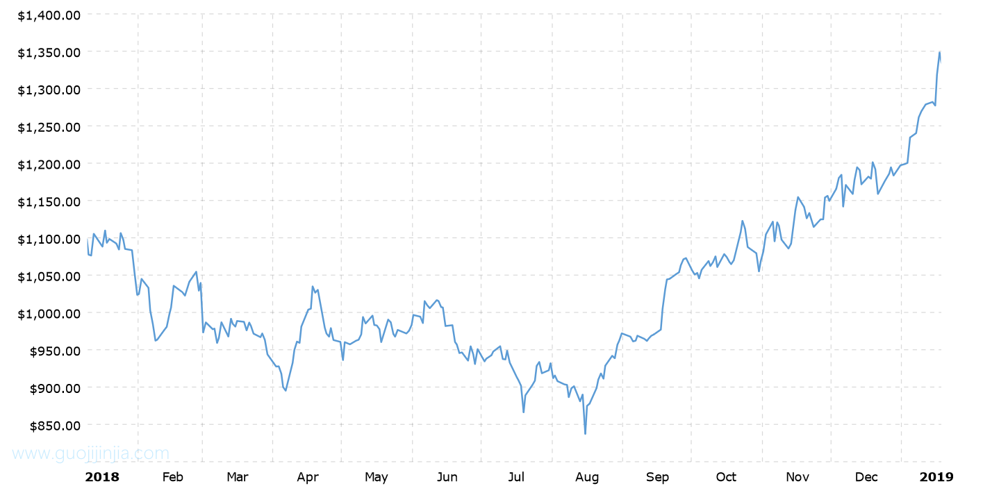 2018年钯金价格走势图