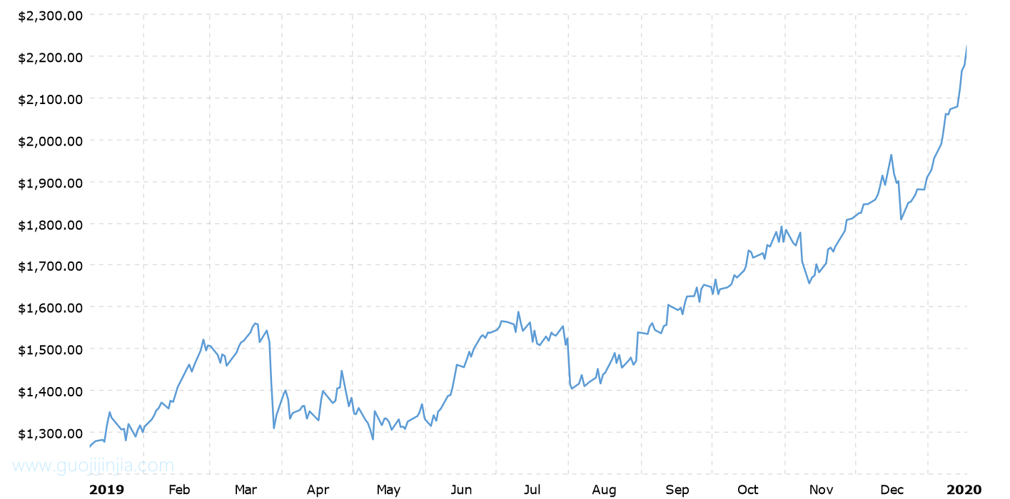 2019年钯金价格走势图