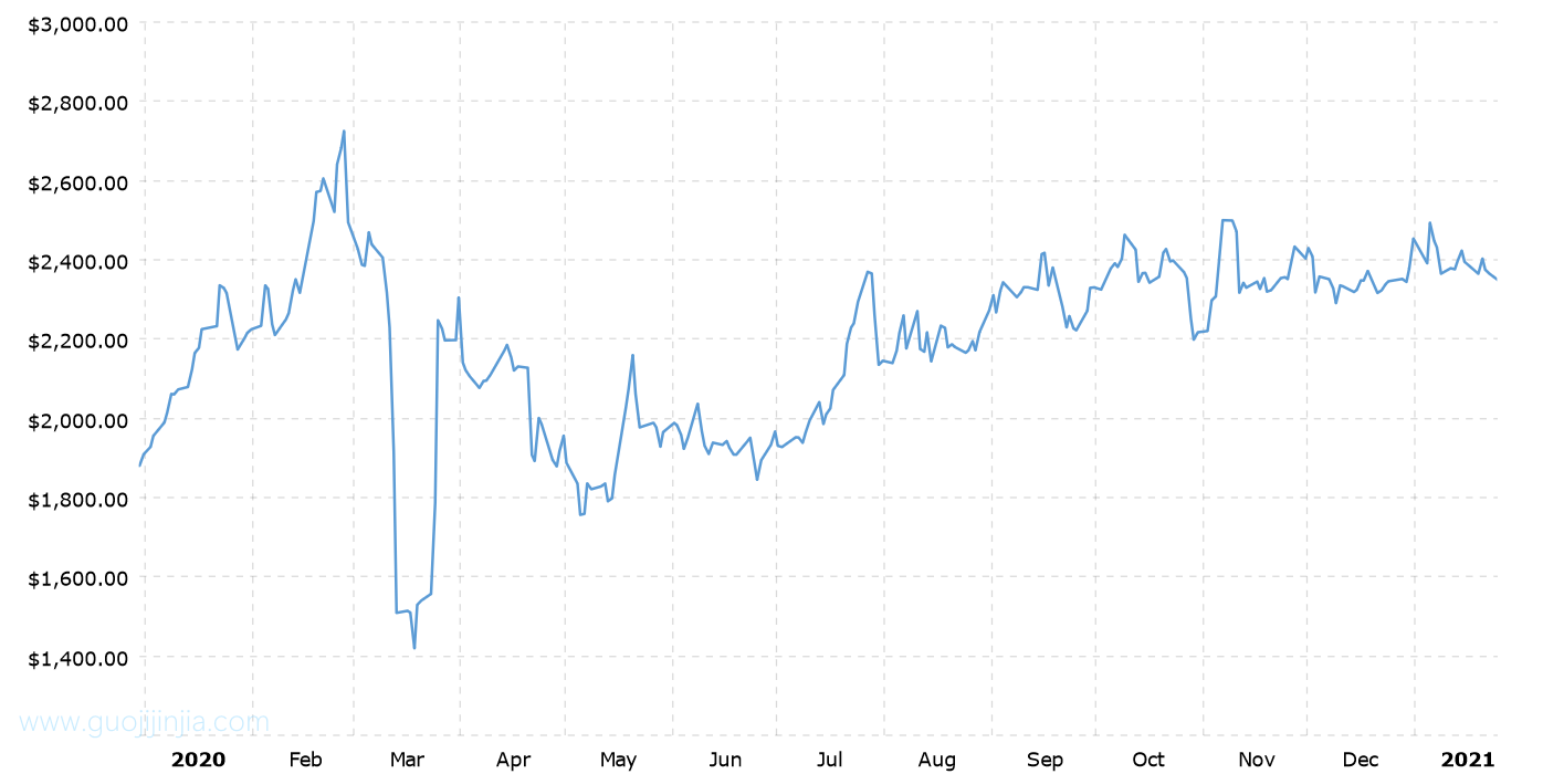 2020年钯金价格走势图