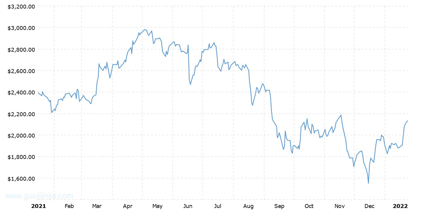 2021年钯金价格走势图