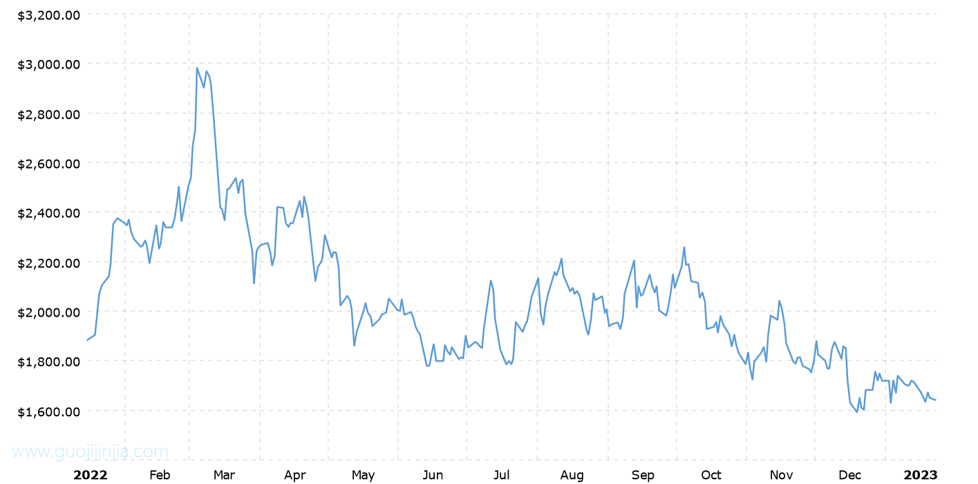 2022年钯金价格走势图