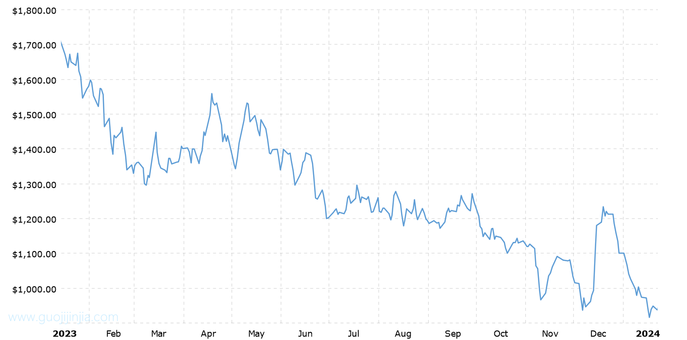 2023年钯金价格走势图