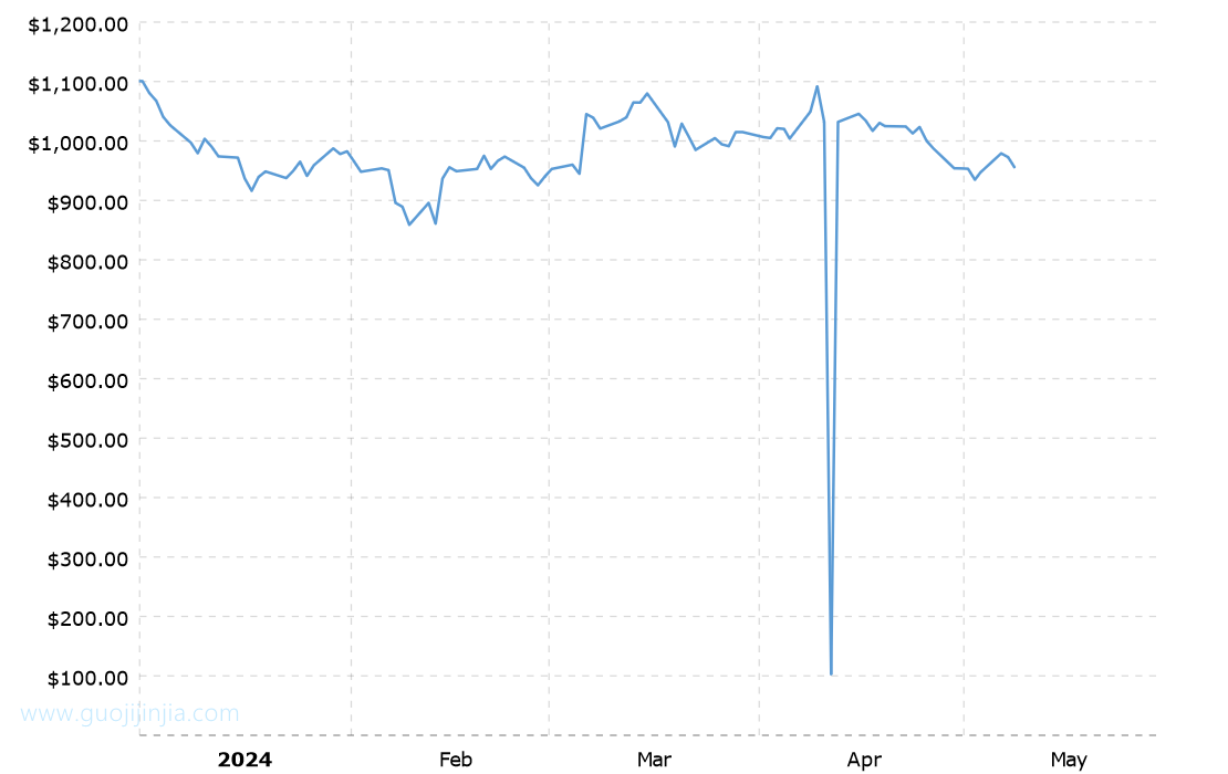 2024年钯金价格走势图