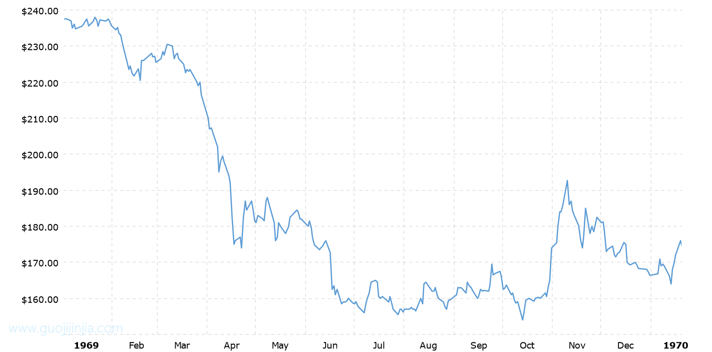 1969年铂金价格走势图