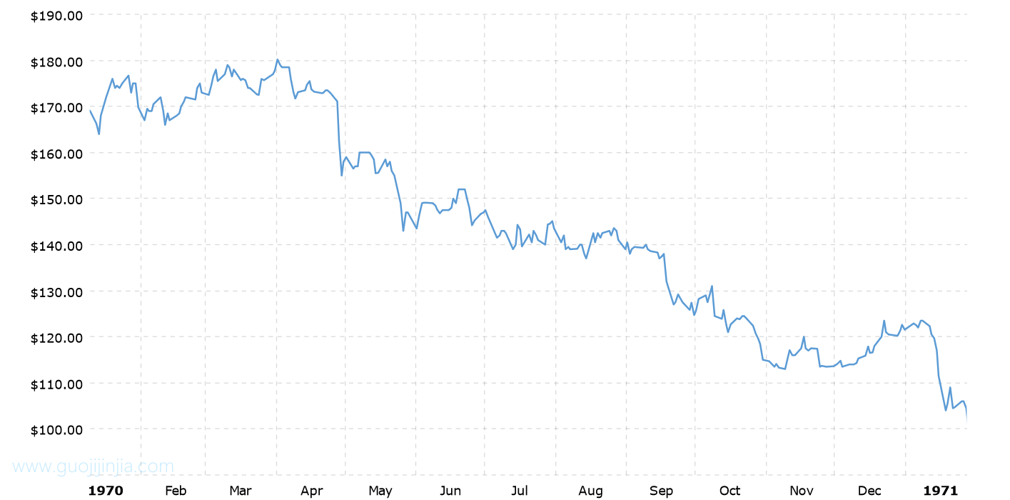 1970年铂金价格走势图