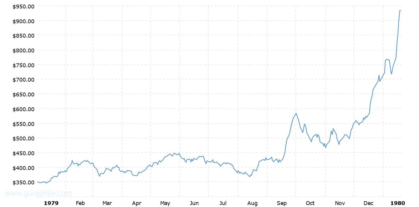 1979年铂金价格走势图