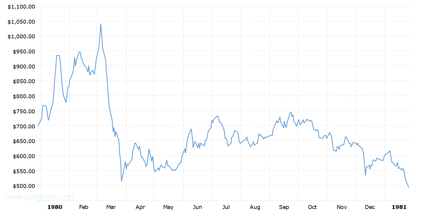 1980年铂金价格走势图