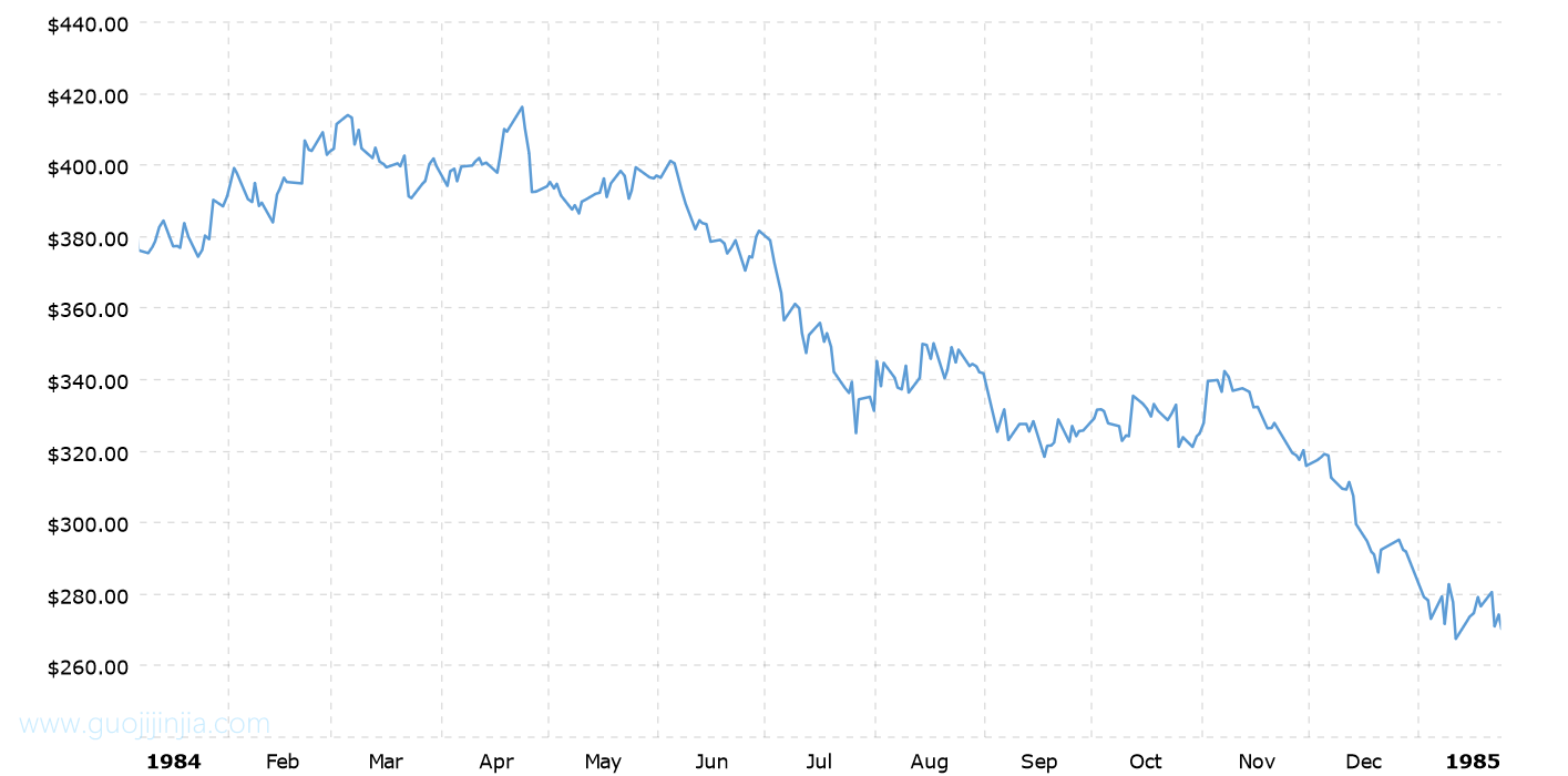 1984年铂金价格走势图