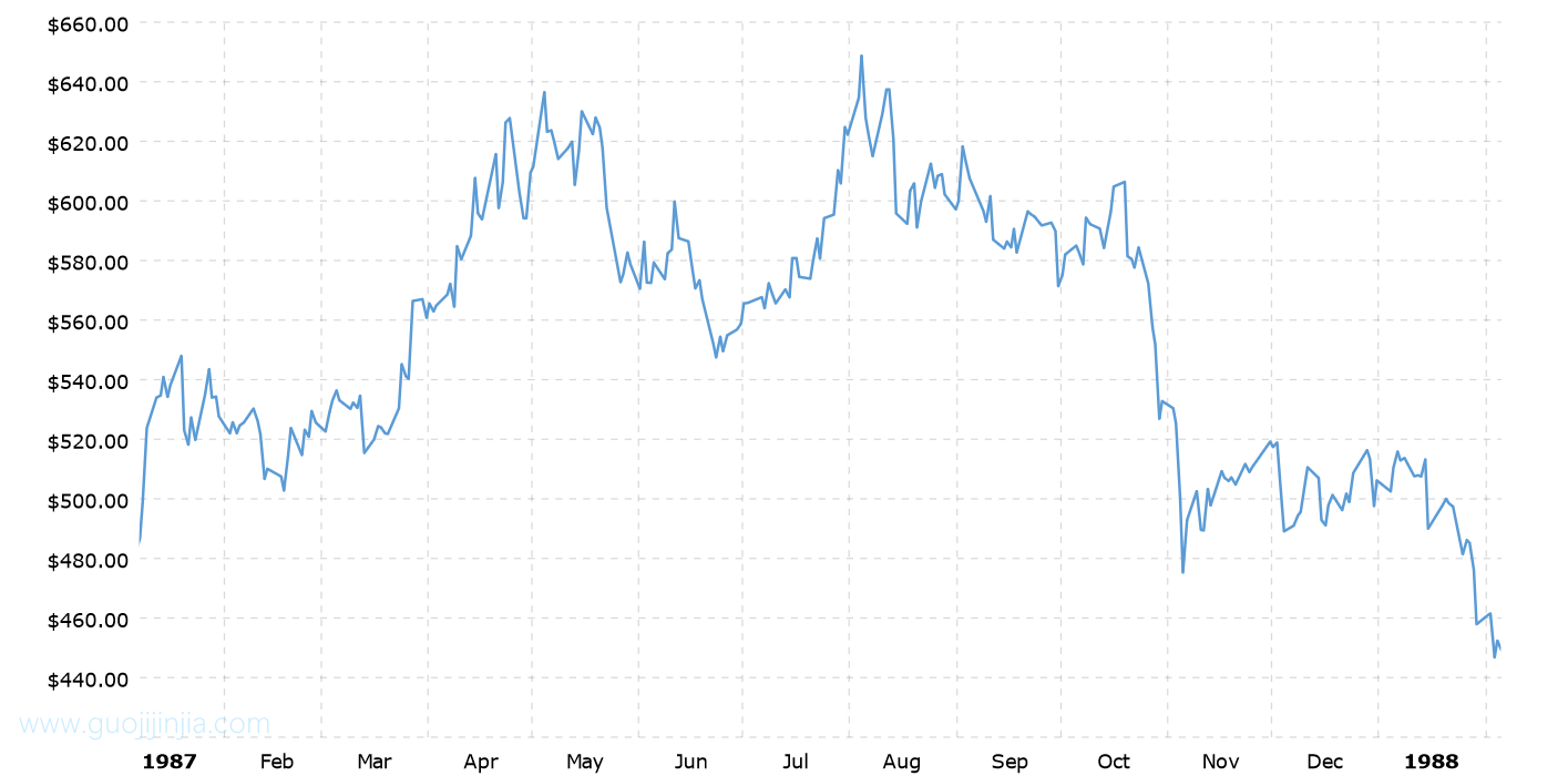 1987年铂金价格走势图