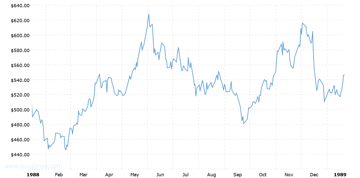 1988年铂金价格走势图