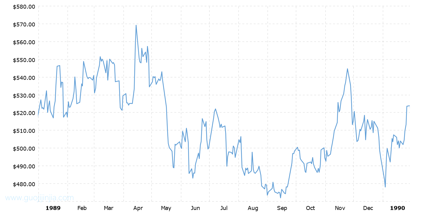 1989年铂金价格走势图