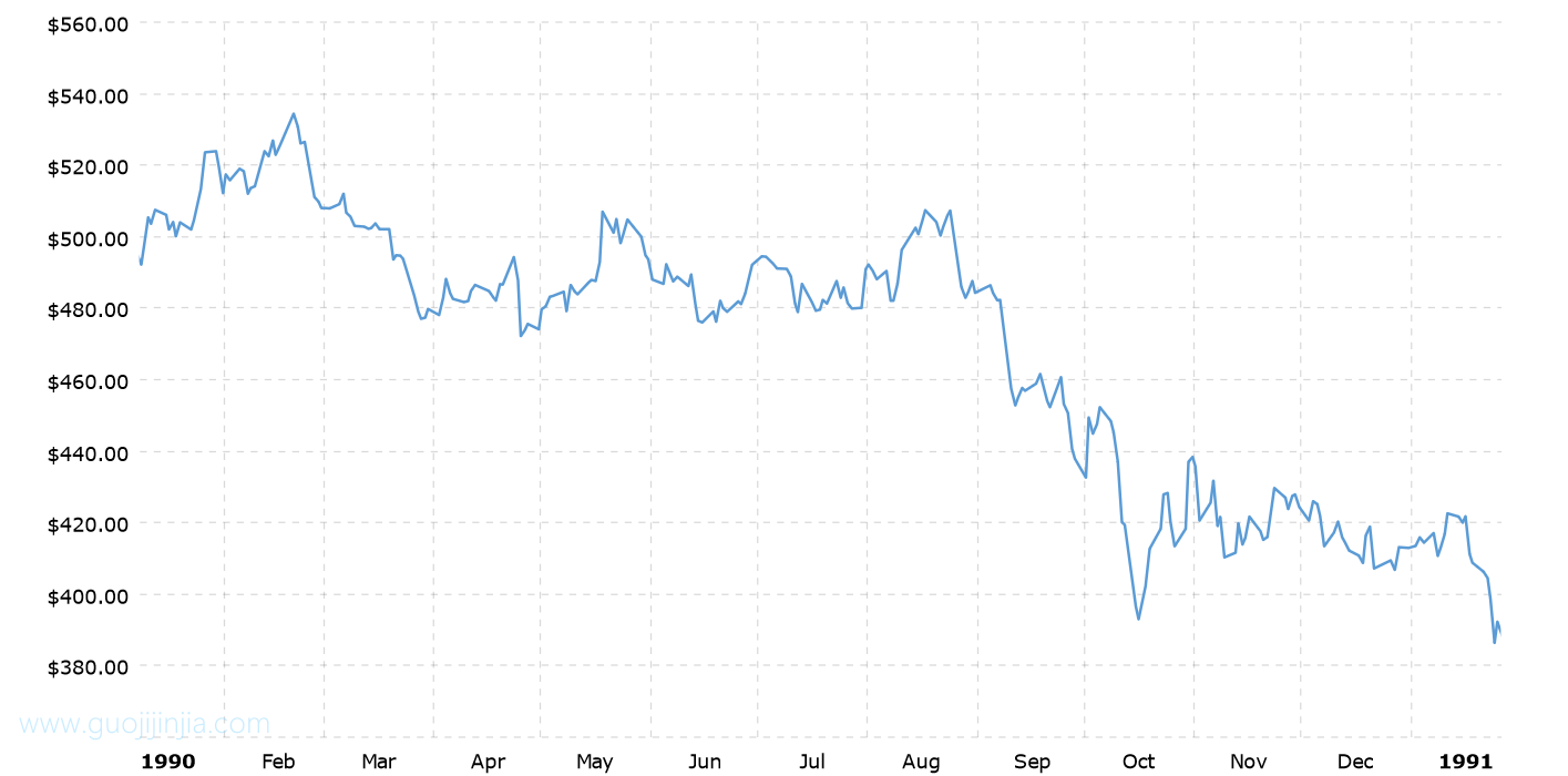 1990年铂金价格走势图