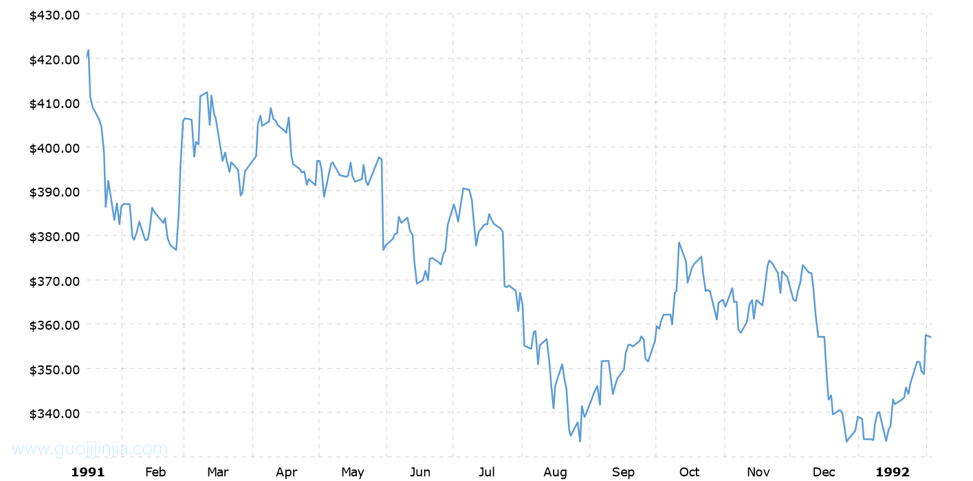1991年铂金价格走势图