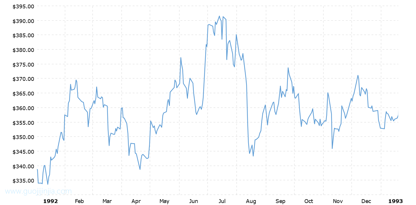 1992年铂金价格走势图