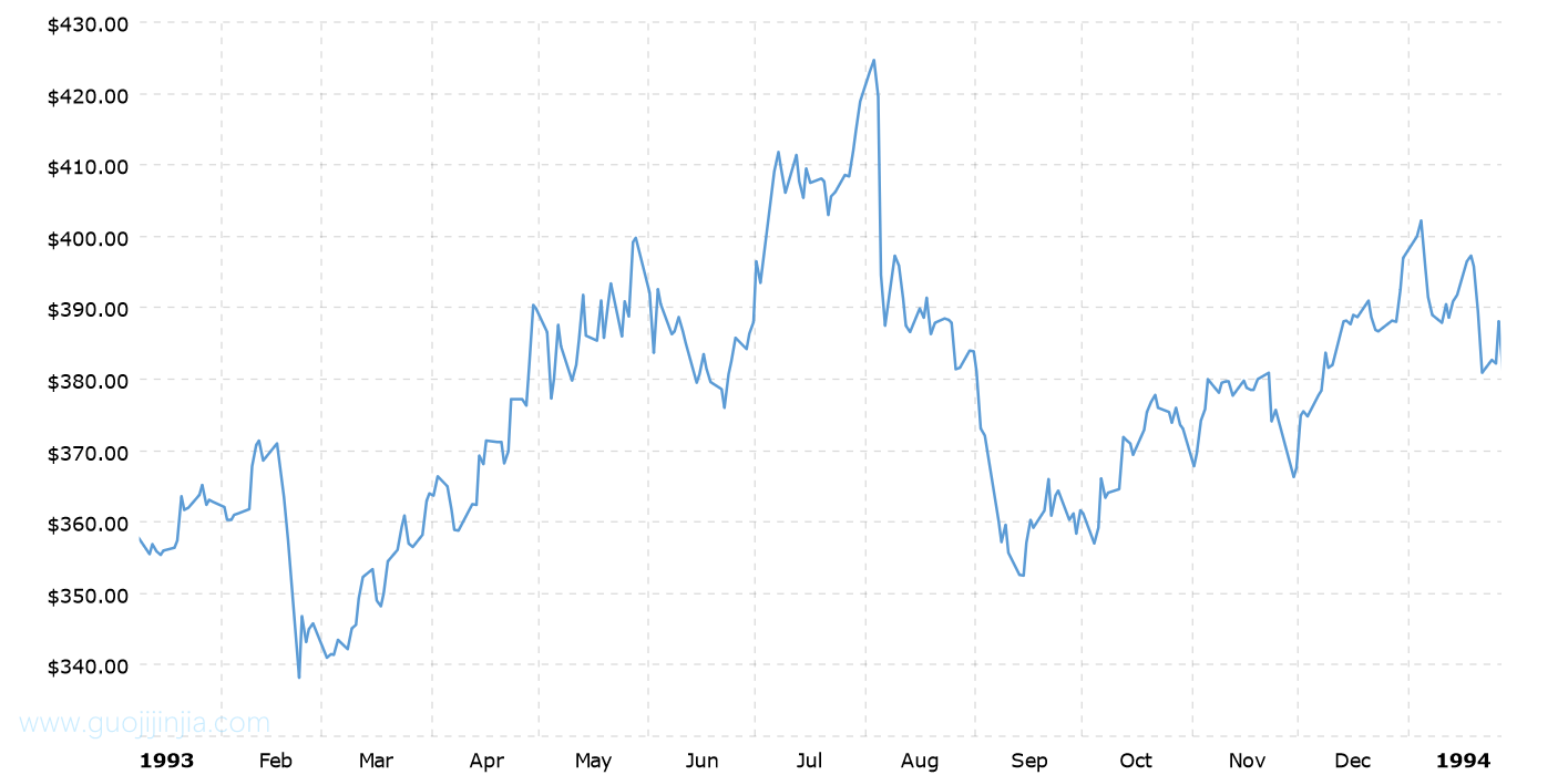 1993年铂金价格走势图