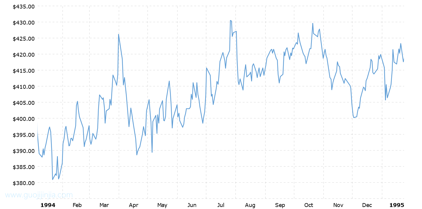 1994年铂金价格走势图