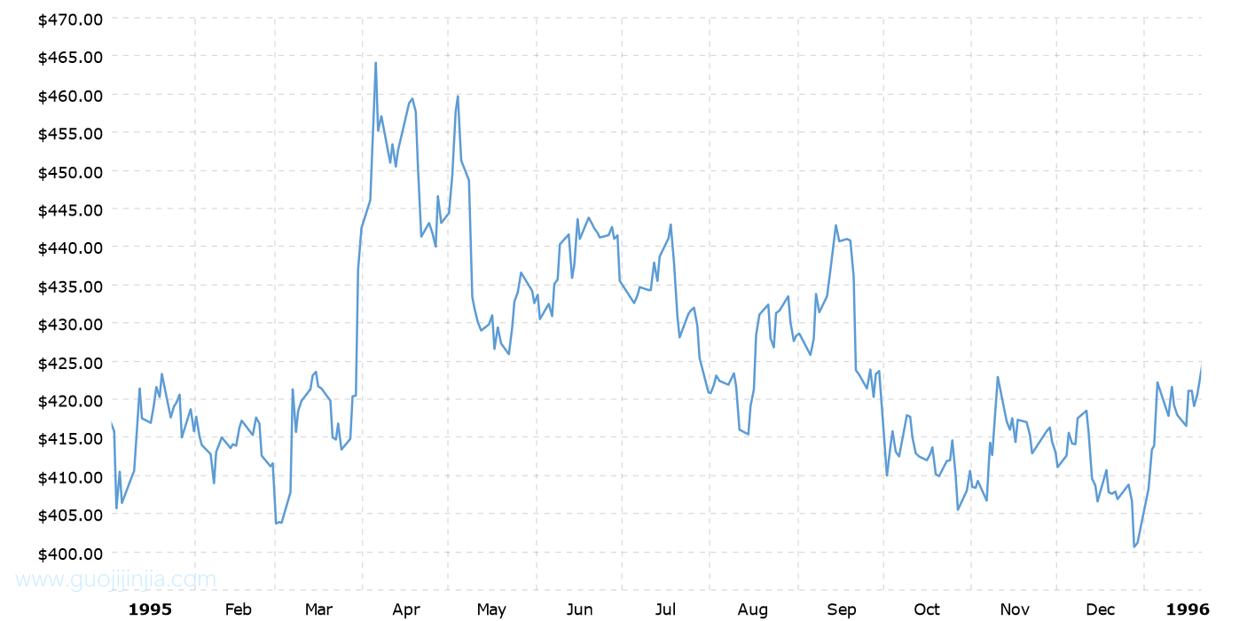 1995年铂金价格走势图