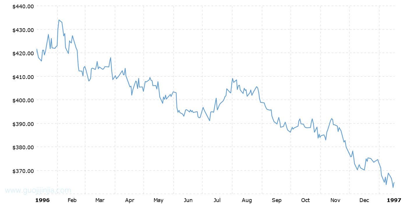 1996年铂金价格走势图