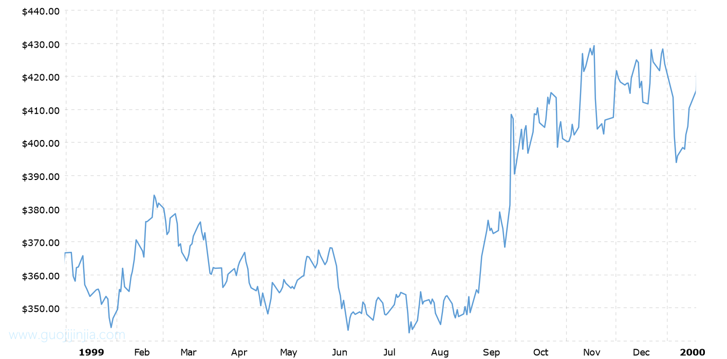 1999年铂金价格走势图