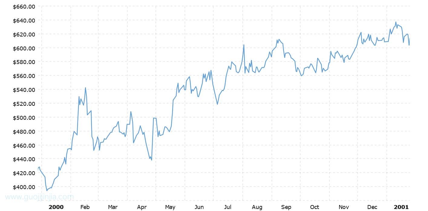 2000年铂金价格走势图