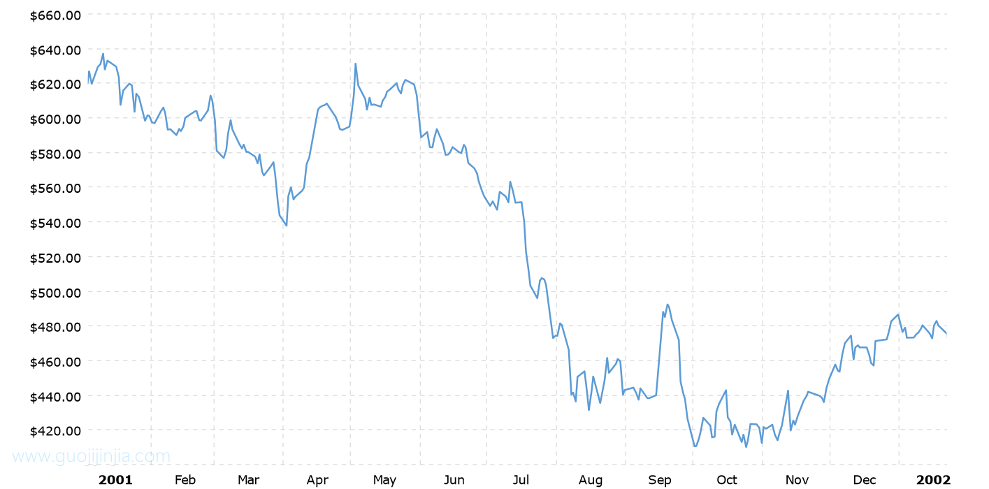 2001年铂金价格走势图