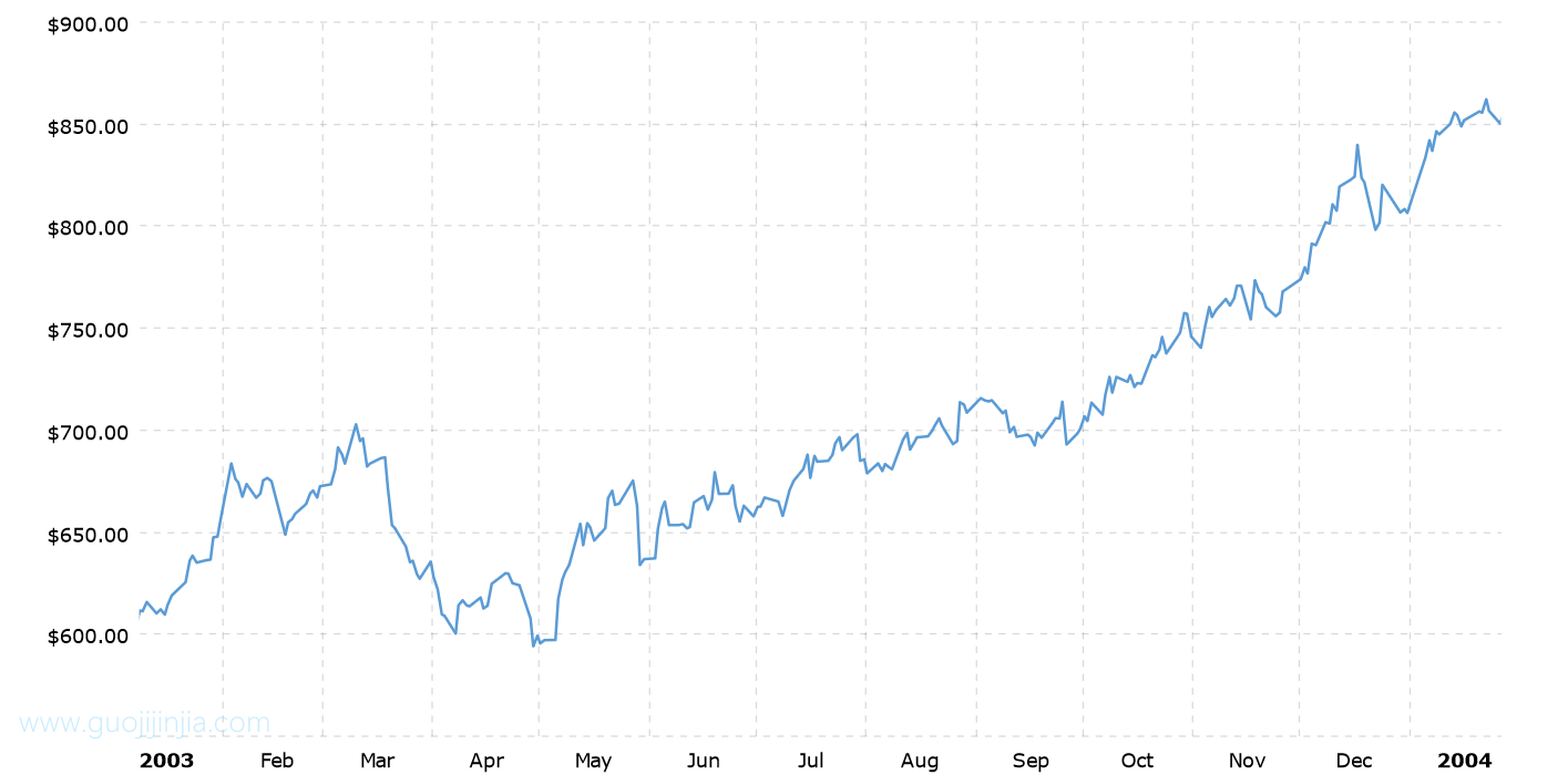 2003年铂金价格走势图