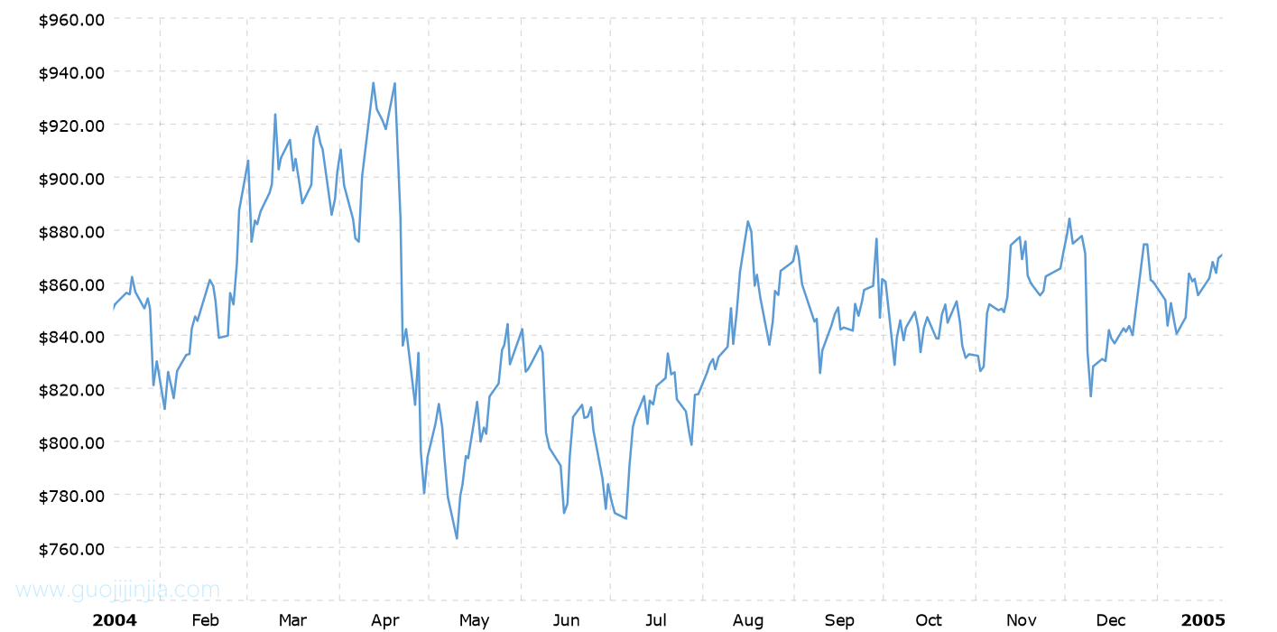 2004年铂金价格走势图