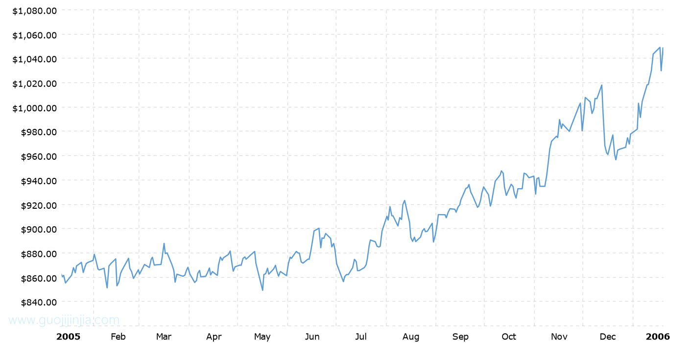 2005年铂金价格走势图