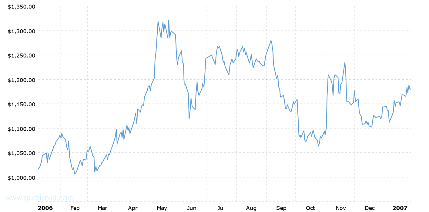 2006年铂金价格走势图