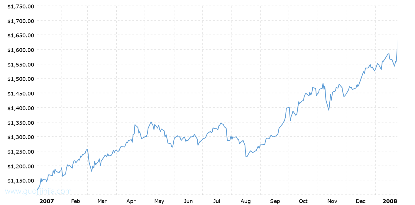 2007年铂金价格走势图