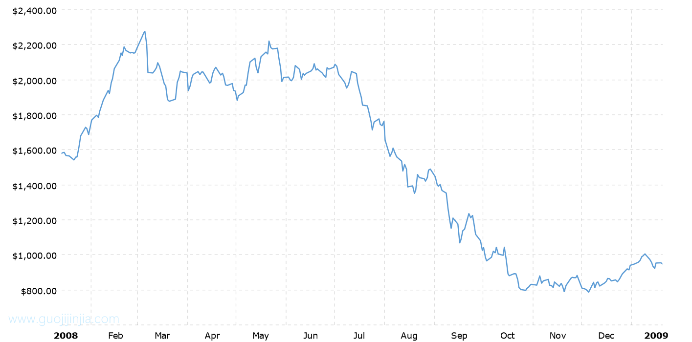 2008年铂金价格走势图