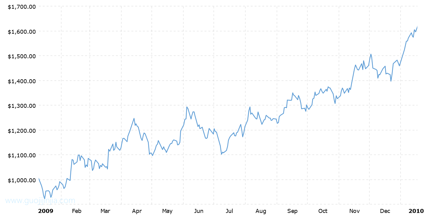 2009年铂金价格走势图
