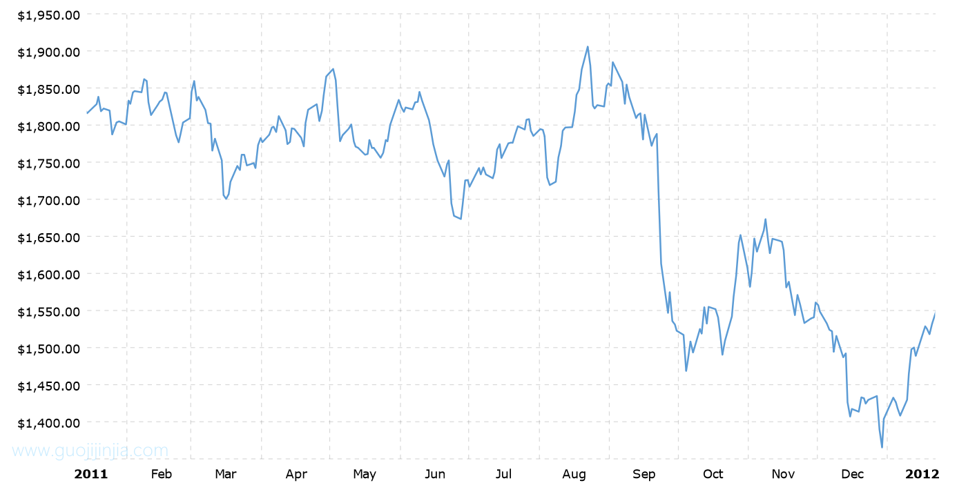 2011年铂金价格走势图
