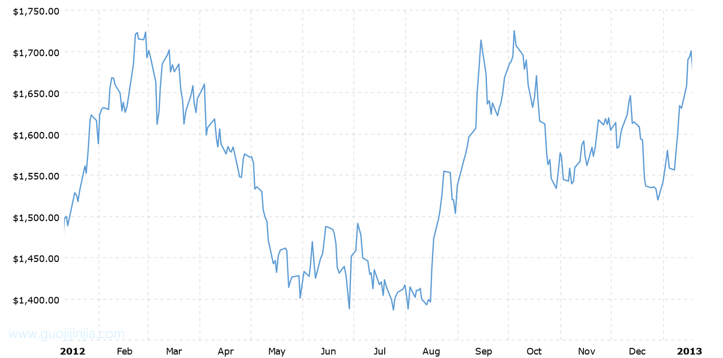 2012年铂金价格走势图