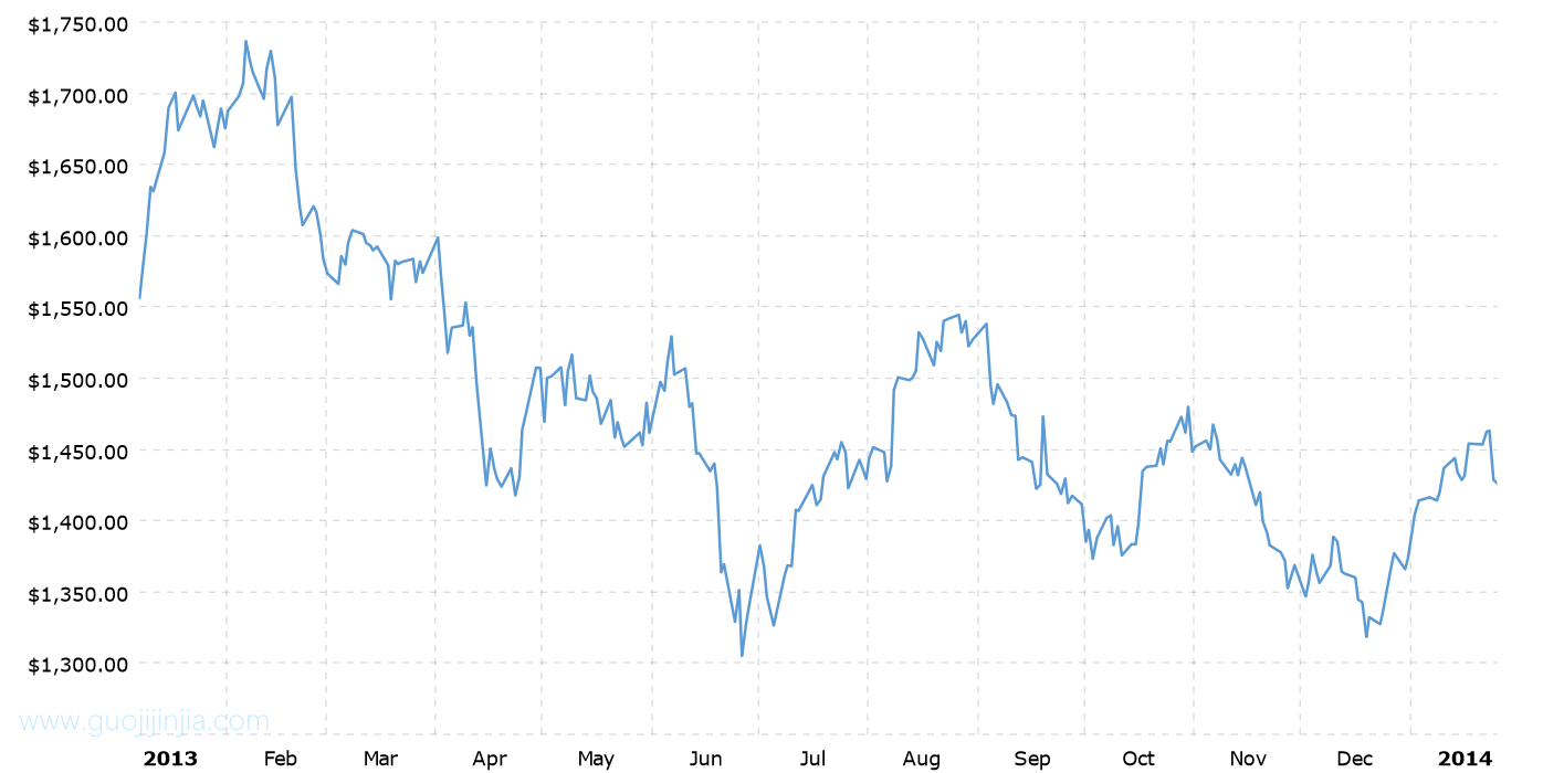 2013年铂金价格走势图