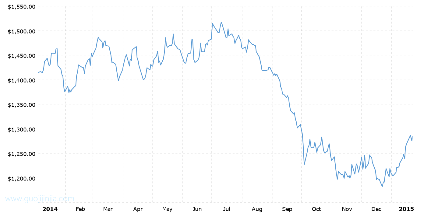 2014年铂金价格走势图