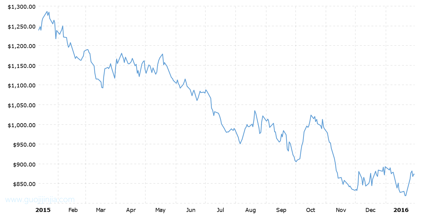 2015年铂金价格走势图