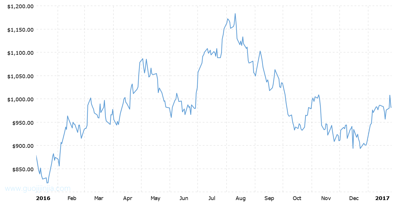 2016年铂金价格走势图