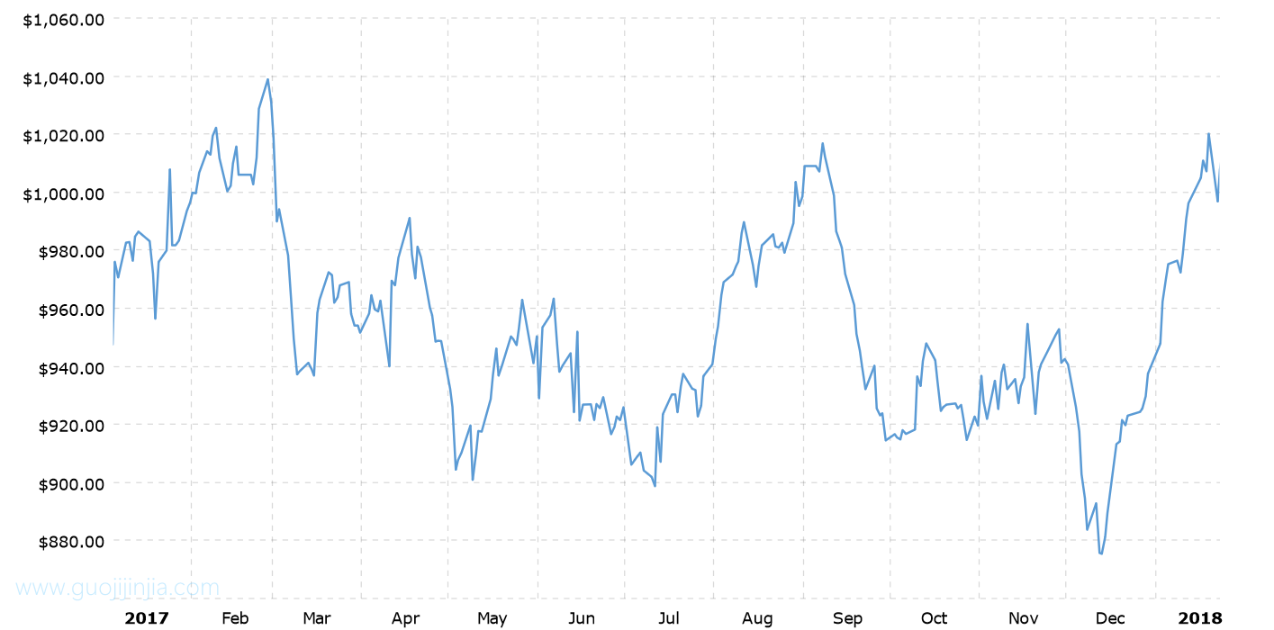 2017年铂金价格走势图