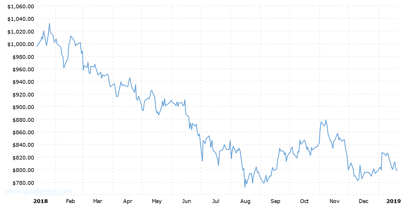 2018年铂金价格走势图