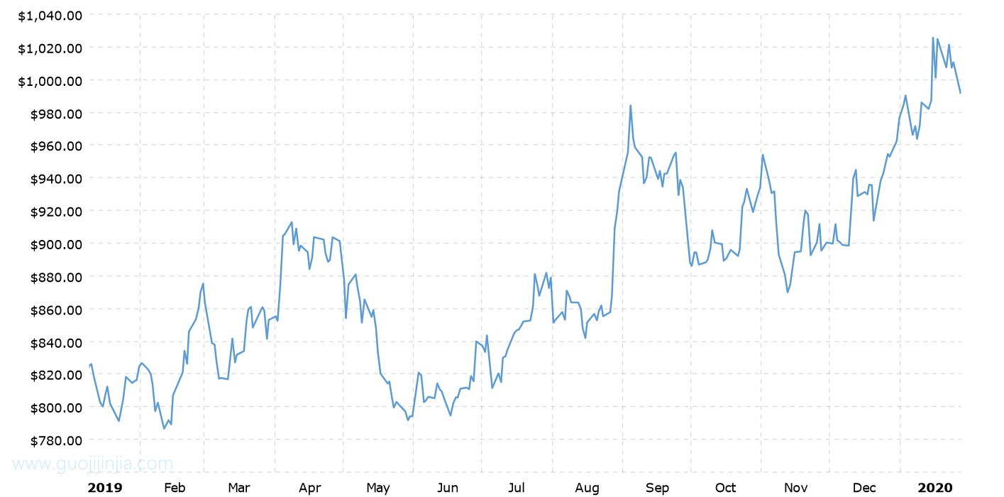 2019年铂金价格走势图