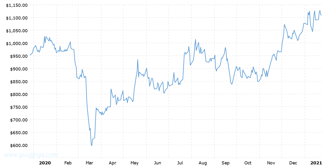 2020年铂金价格走势图