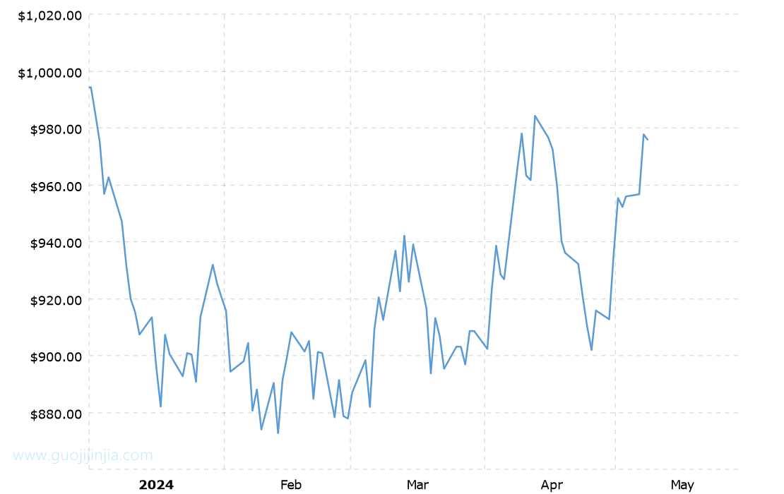 2024年铂金价格走势图