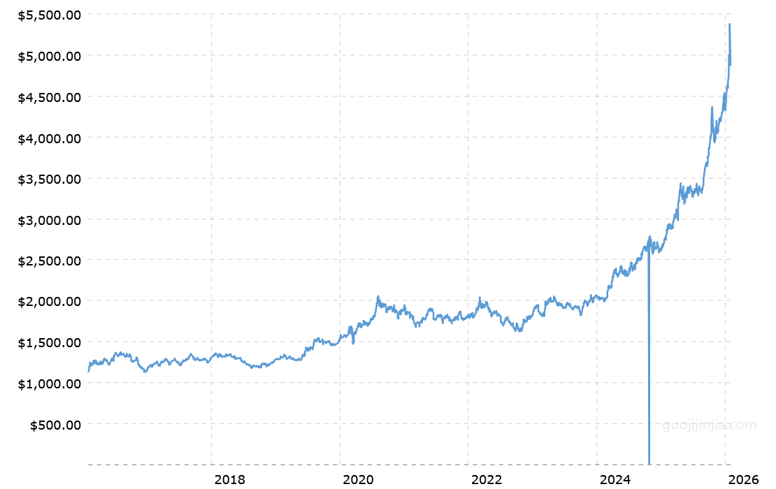 近10年来黄金价格走势图