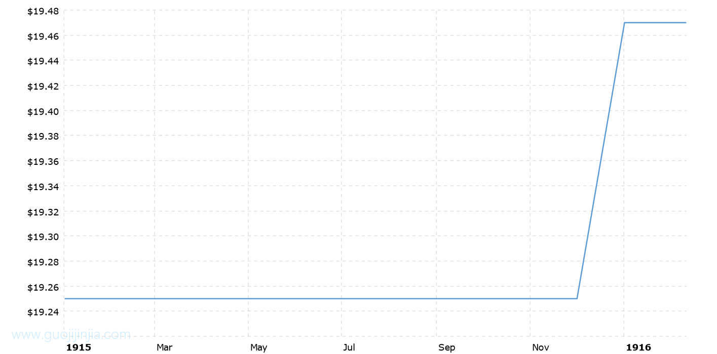 1915年黄金价格_1915年金价走势图