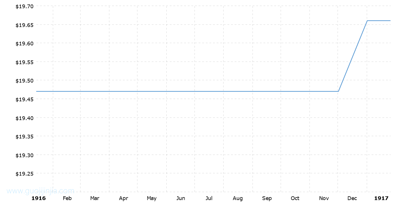 1916年金价走势图